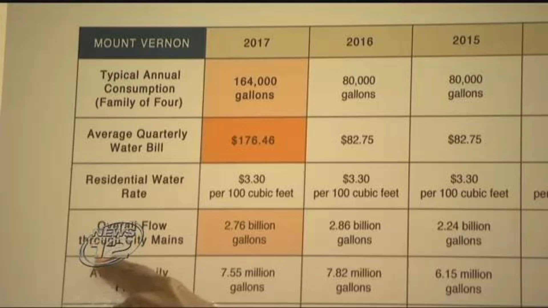 Suit seeks to lower water bills in Mount Vernon